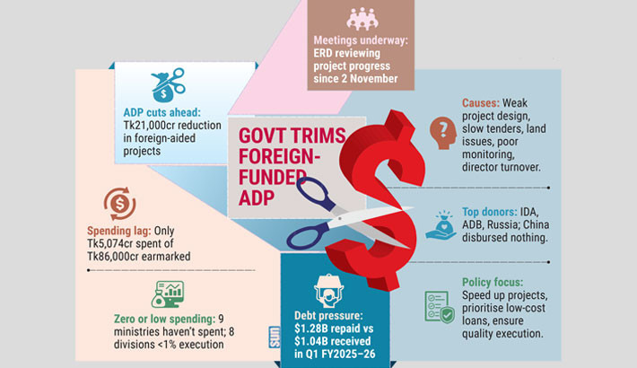 Foreign-aided projects falter, Tk21,000cr cut in revised ADP