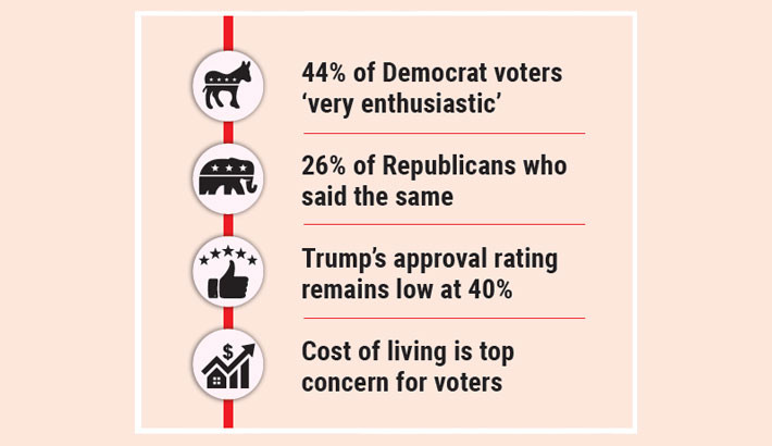 Democrats more energised for 2026 polls than Republicans