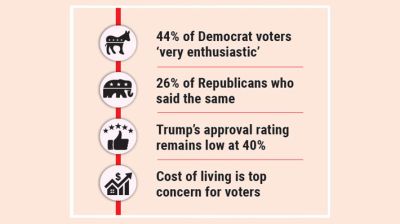 Democrats more energised for 2026 polls than Republicans