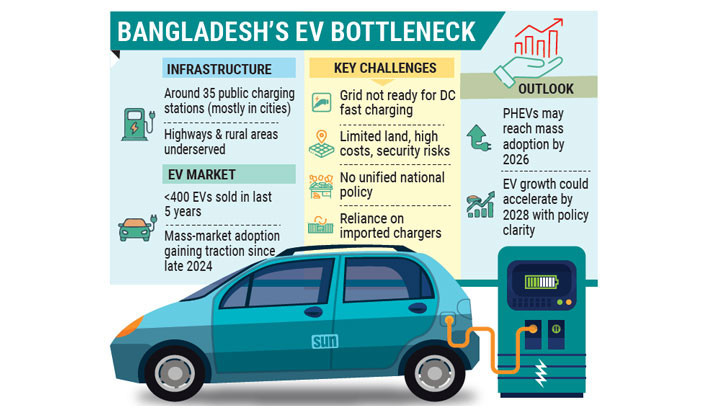 EV sector rises, charging network lags behind
