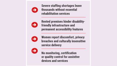 PSOSK centres plagued by unpleasant gaps: Study