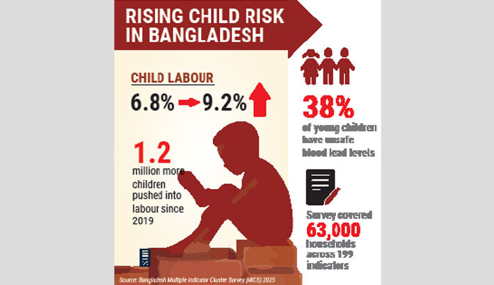 Child labour surges by 1.2m: Report
