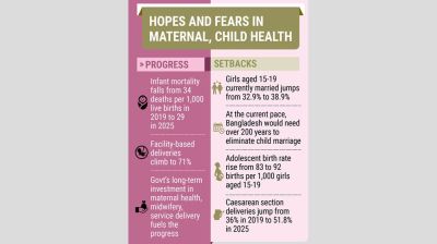 Sharp rise in adolescent marriage, pregnancy despite gains in maternal health
