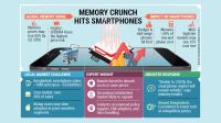 Smartphone prices may rise as global memory costs surge