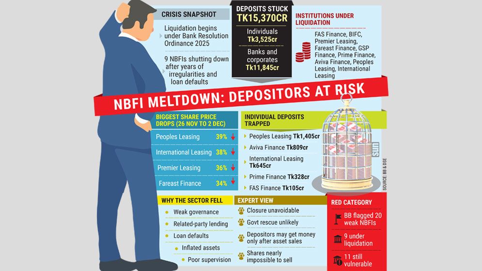 BB moves to liquidate 9 NBFIs as sector crisis deepens