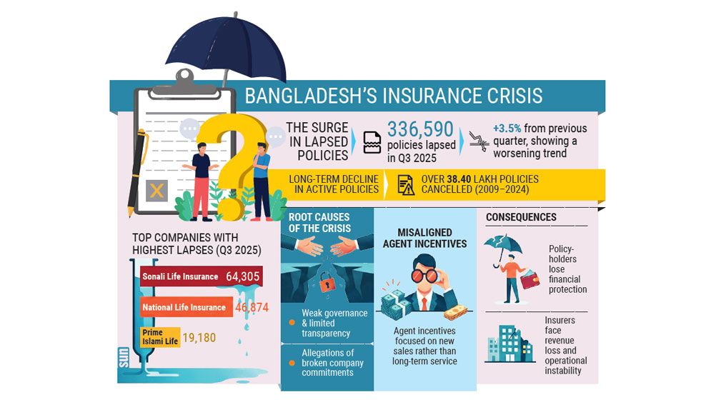 Life insurance policy lapses surge to 3.36 lakh in Q3