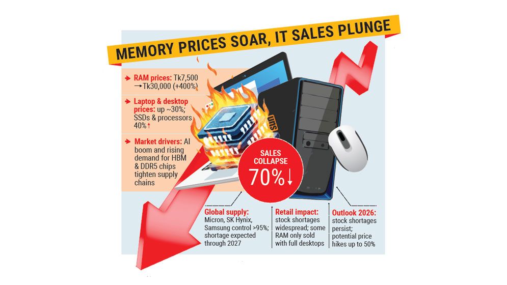 Chip shortage pushes PC prices up, sales plunge 70%