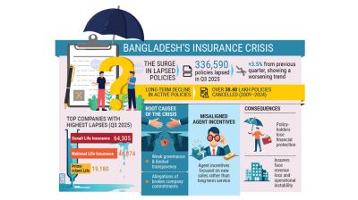 Life insurance policy lapses surge to 3.36 lakh in Q3
