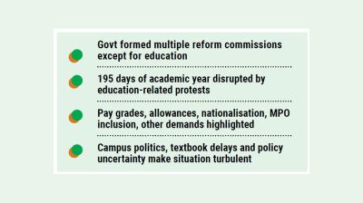 Education reform missing as protests disrupt nearly two-thirds of academic year