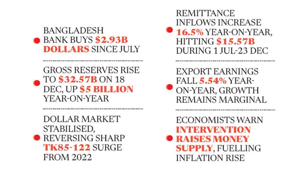 Dollar purchases lift reserves, fuel inflation concerns