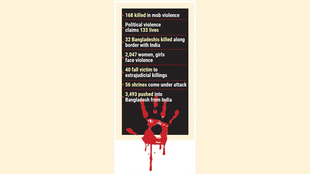 Murder, mob violence, extrajudicial and border killings on rise: HRSS