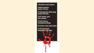 Murder, mob violence, extrajudicial and border killings on rise: HRSS