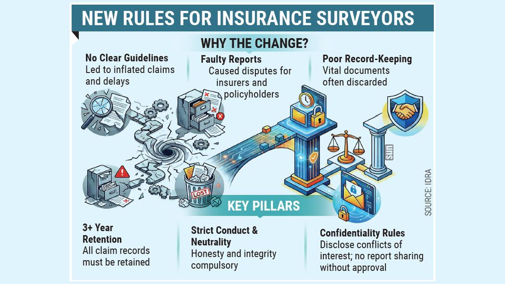 IDRA tightens rules on insurance claim surveys