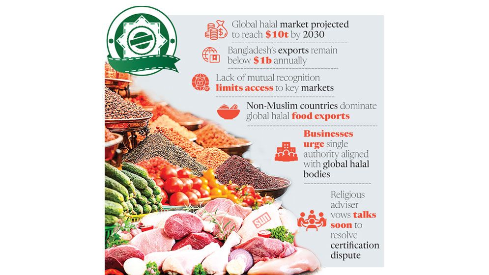 Halal certification dispute between IF, BSTI leaves exporters in limbo