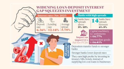 Costly loans cripple local industrial growth