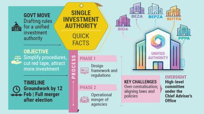 Govt moves to unify 5 investment bodies under single authority