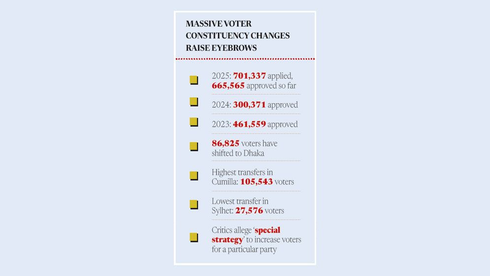 Unusually high rate of voting address changes triggers suspicion