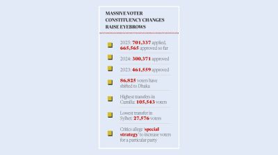 Unusually high rate of voting address changes triggers suspicion