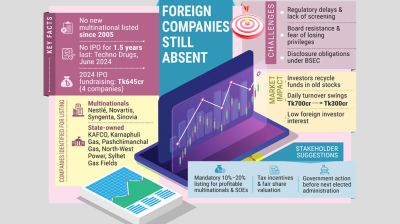 Multinational listings still elude Bangladesh bourses
