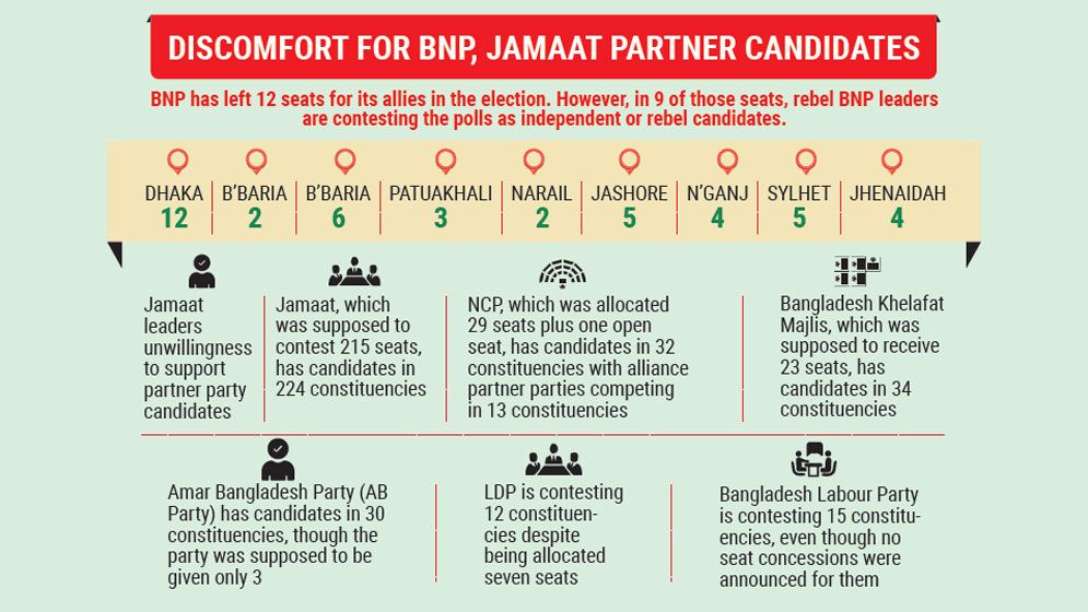 BNP, Jamaat partners struggle amid rebel candidates, weak coordination