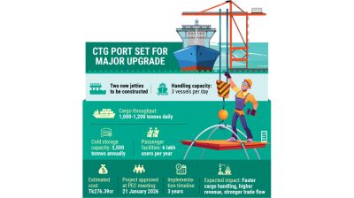 Ctg port set for major infrastructure upgrade
