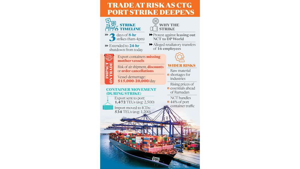 Ctg port strike chokes trade: Containers pile up, costs soar