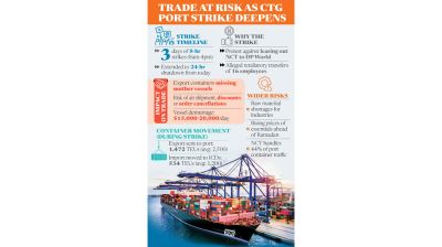 Ctg port strike chokes trade: Containers pile up, costs soar