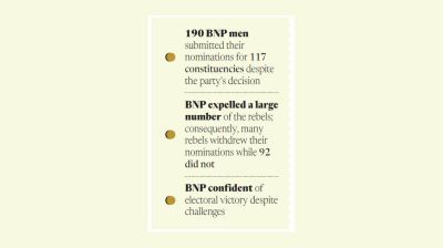‘BNP alliance candidates face challenges in 79 constituencies from rebels’