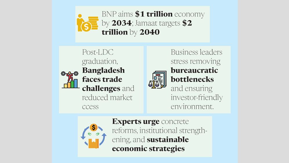 Manifestos set bold economic targets, but experts call for time-bound action