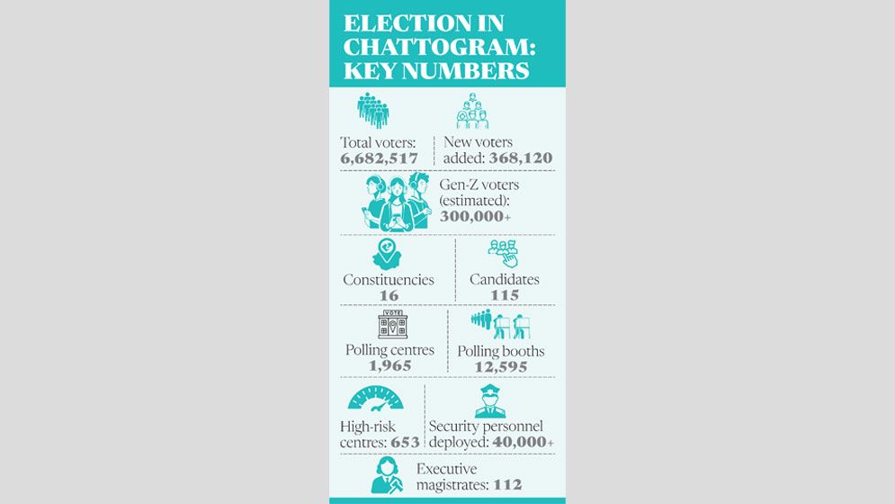 Chattogram braces for polls as voter roll swells, Gen-Z seen as game-changer