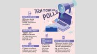 Technology takes centre stage in most digitised election yet