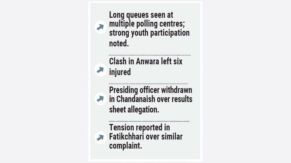 Polls held peacefully in Ctg; 56% turnout recorded