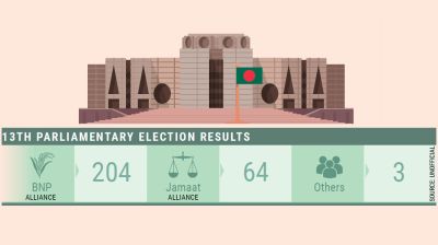BNP on course for sweeping two-thirds majority