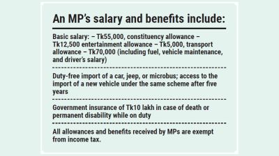 What perks Bangladesh MPs enjoy