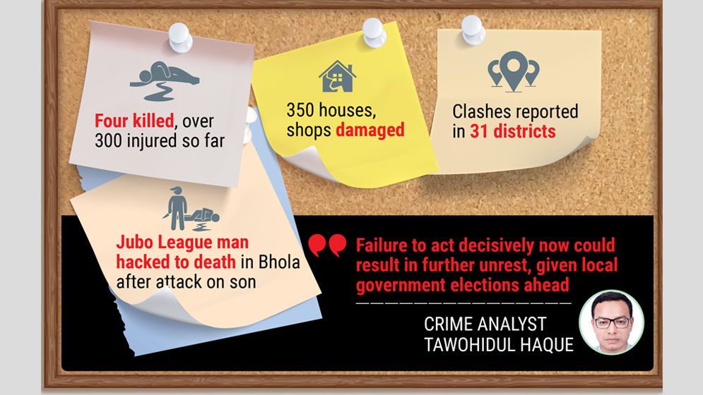 Post-polls violence continues amid cops’ ‘inaction’