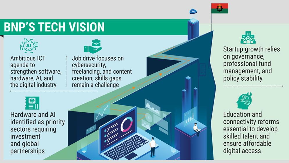 BNP’s 1m ICT job pledge faces skills, policy test