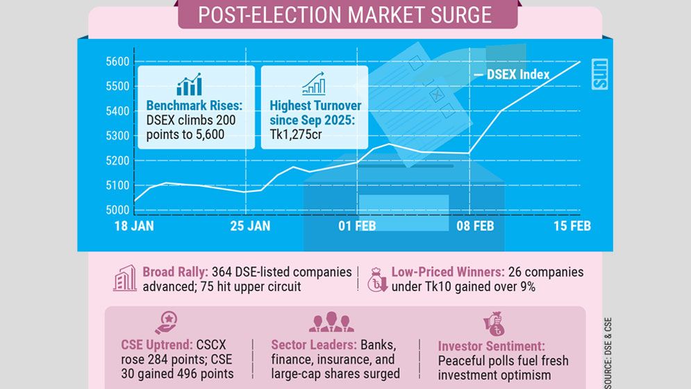 DSEX jumps 200 points, turnover crosses Tk1,200cr