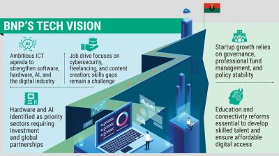BNP’s 1m ICT job pledge faces skills, policy test