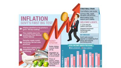 Inflation tops agenda as new govt takes office