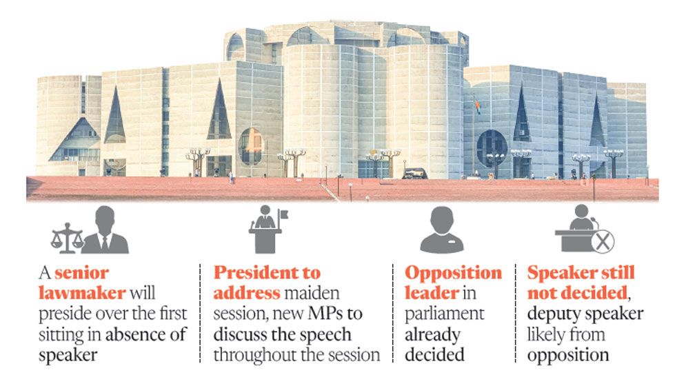13th parliament’s maiden session likely in mid-March