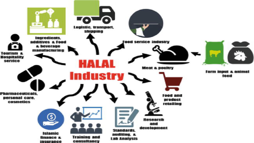Our Potential in Global Halal Industry