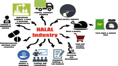 Our Potential in Global Halal Industry