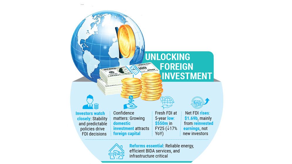 Can Bangladesh reverse its 5-year slide in fresh FDI?