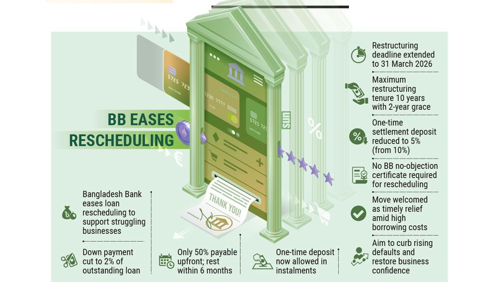 Rescheduling eased, businesses get breather