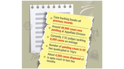SC facing growing case backlog; judge crisis looms again