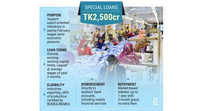 BB allows special loans to help exporters pay February wages