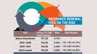 Insurance firm licence renewals stalled over revised fee confusion