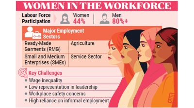 From chores to fieldwork, women’s labour worth millions remains outside GDP calculations