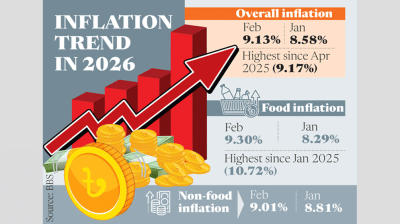 Food inflation hits 13-month high in February