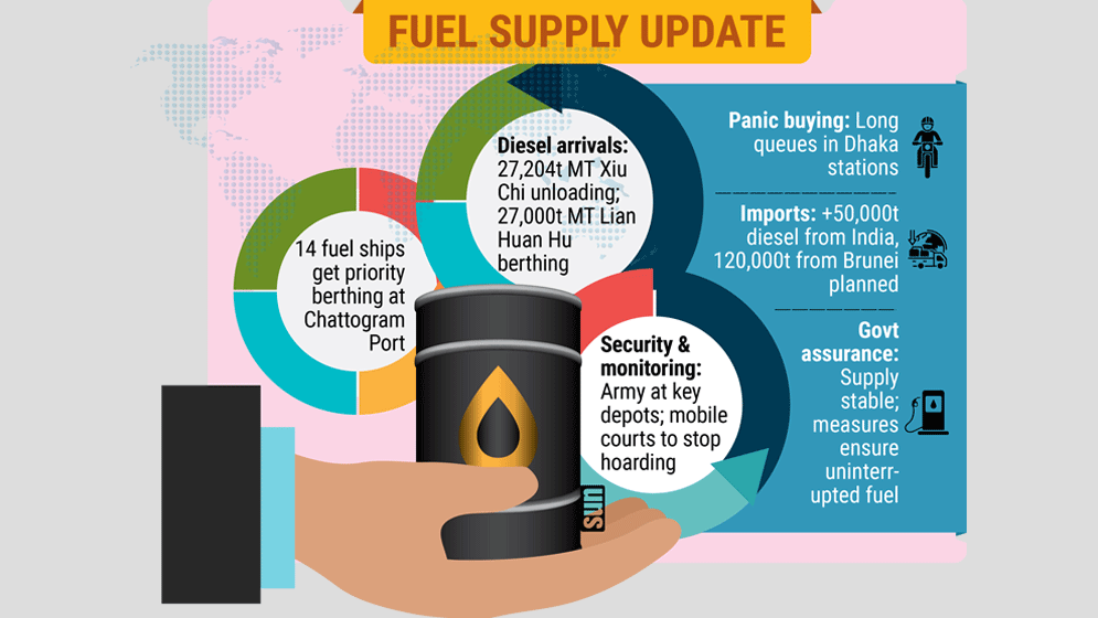 Govt steps up fuel supply safeguards amid war tensions